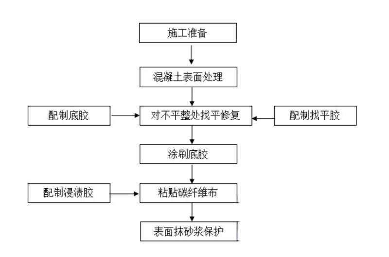 仪征碳纤维加固的优势以及使用方法